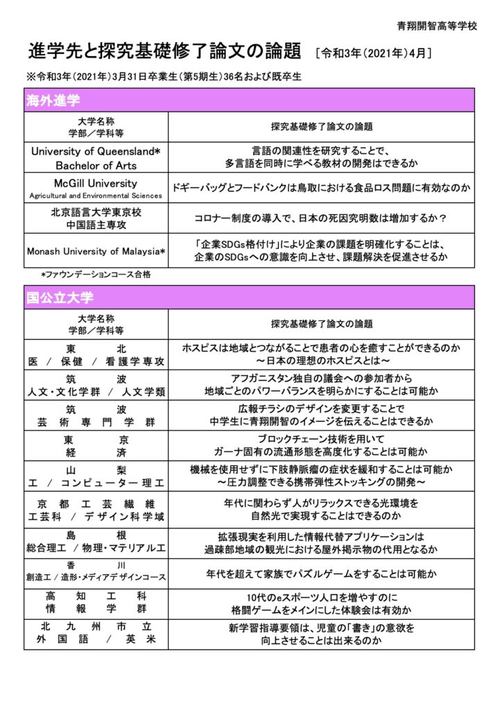 進路 大学等合格実績を公開しました 令和3年3月卒業生および既卒生 卒業生の活躍 学校法人鶏鳴学園 青翔開智中学校 高等学校