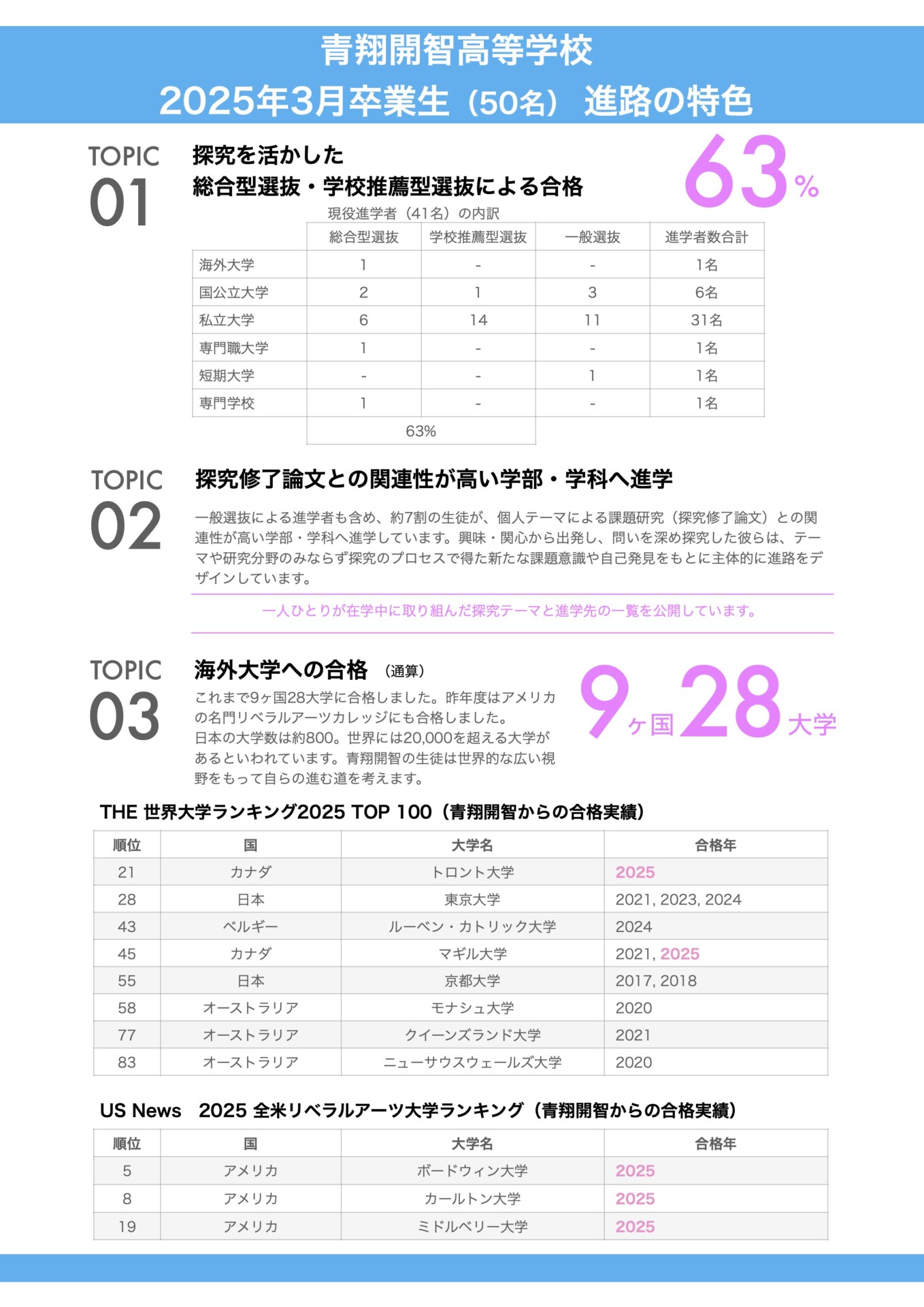 大学等合格実績